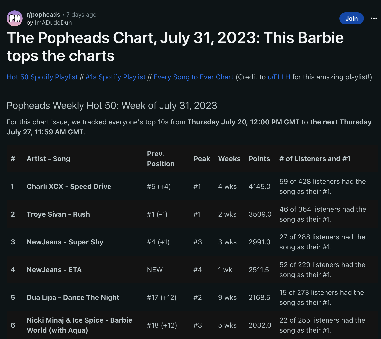Reddit Chart
